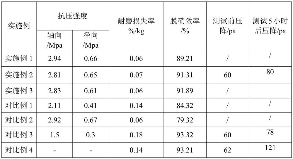 Preparation method of wear-resistant denitration catalyst for cement denitration and prepared denitration catalyst