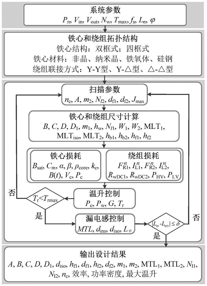 Design method of high-frequency high-power three-phase transformer