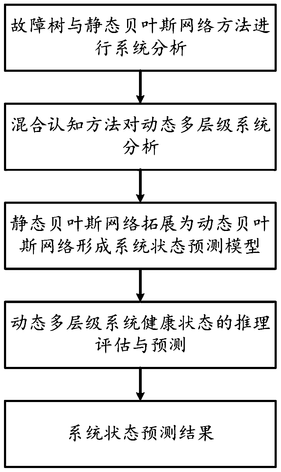 Dynamic multi-level system modeling and state prediction method based on hybrid cognition