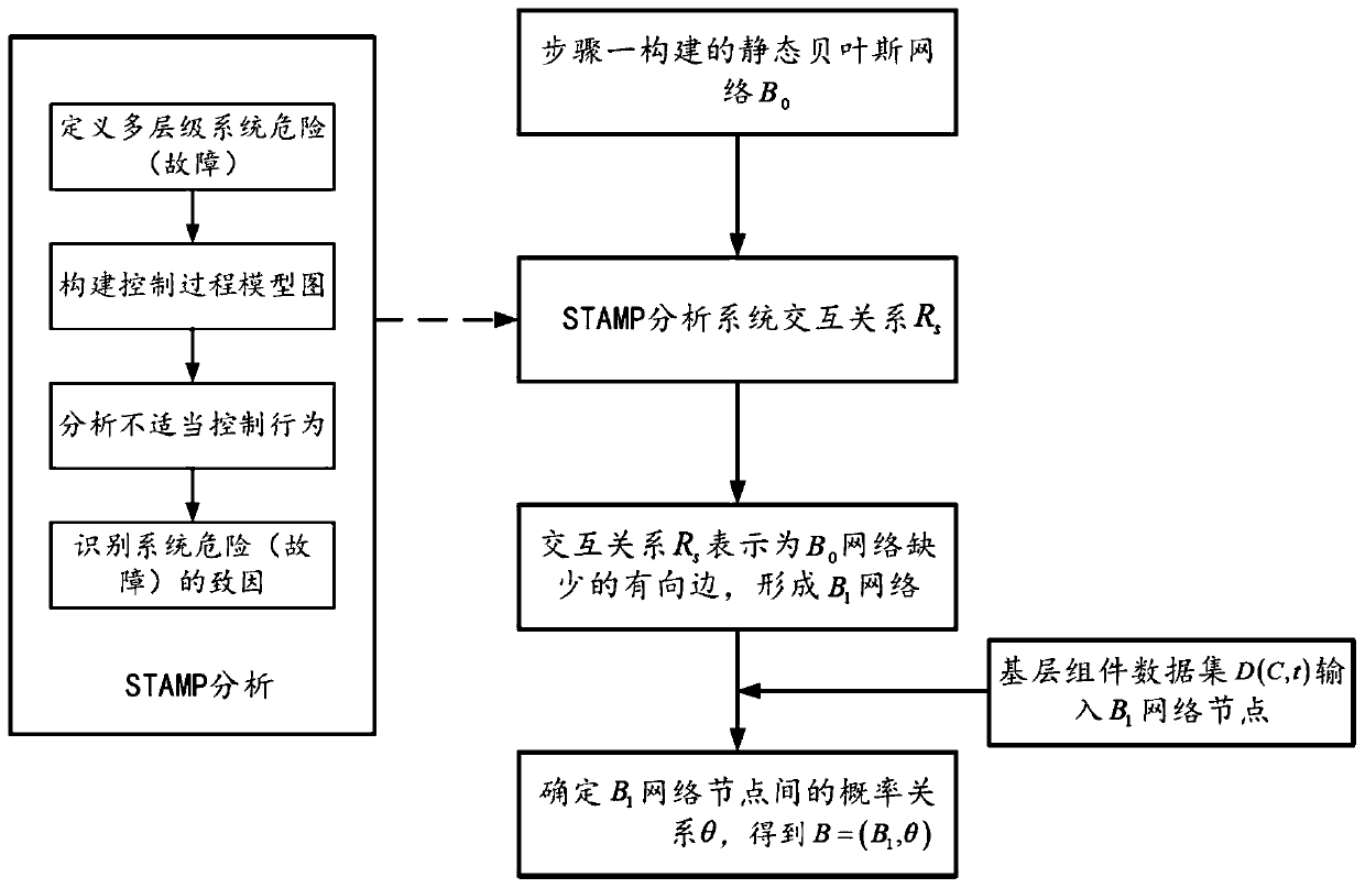 Dynamic multi-level system modeling and state prediction method based on hybrid cognition