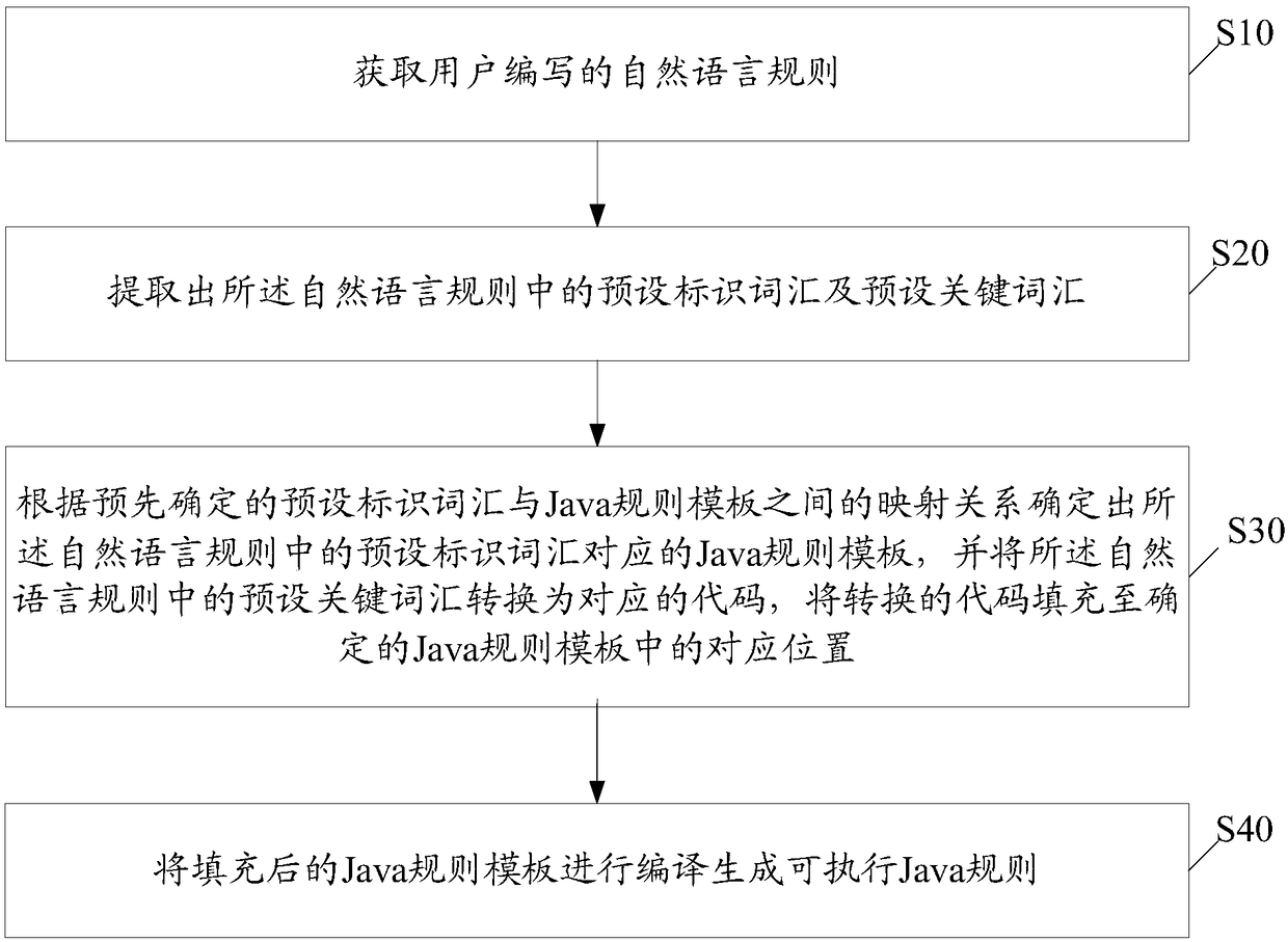 Method for generating service rules, electronic device, and readable storage medium