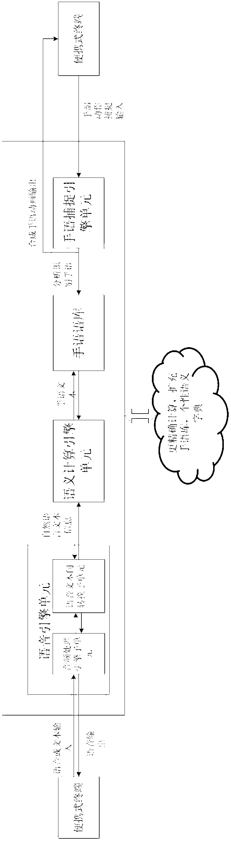 Semantic-computing-based interaction system and method for person with hearing or language disorder