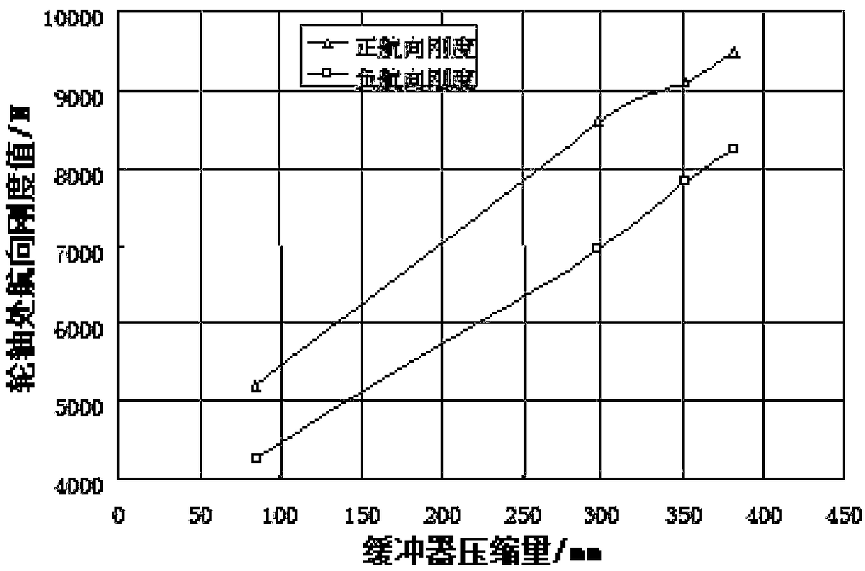 A Simulation Method for Heading Stiffness of Landing Gear