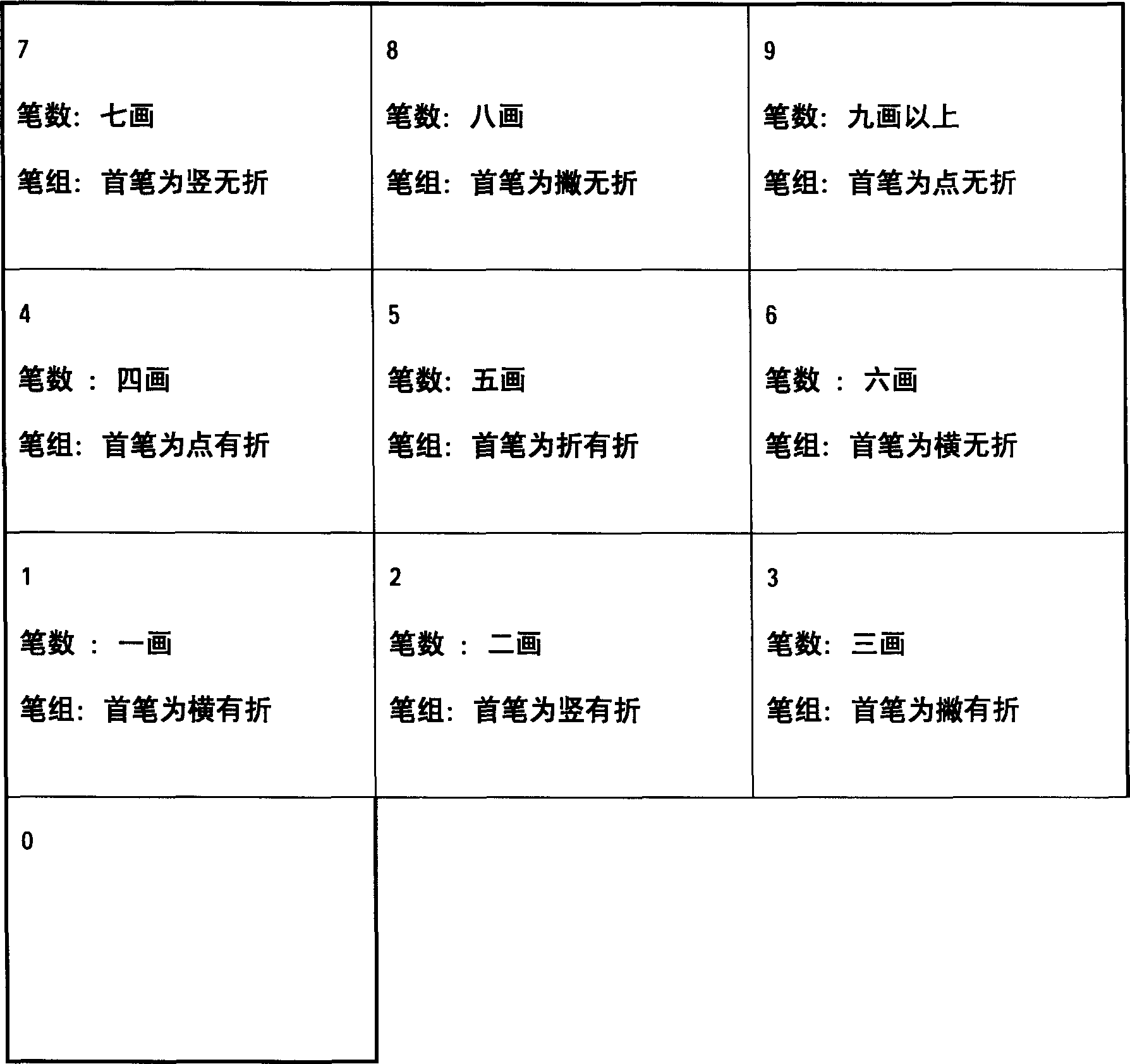 Building-type nine-shape digital inputting method for Chinese characters