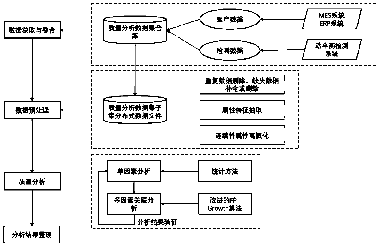 Improved product quality abnormal data FP-Growth correlation analysis method