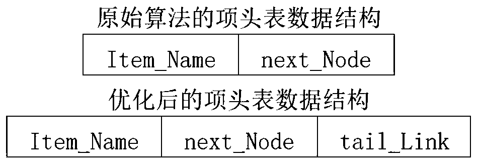 Improved product quality abnormal data FP-Growth correlation analysis method