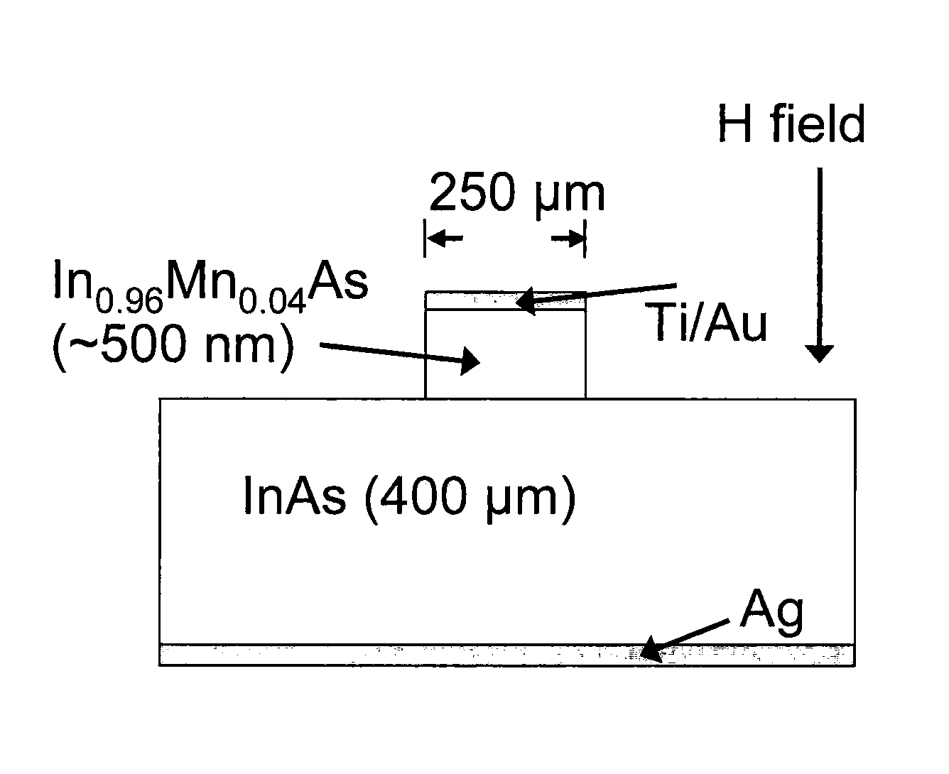 Group III-V ferromagnetic/non-magnetic semiconductor heterojunctions and magnetodiodes