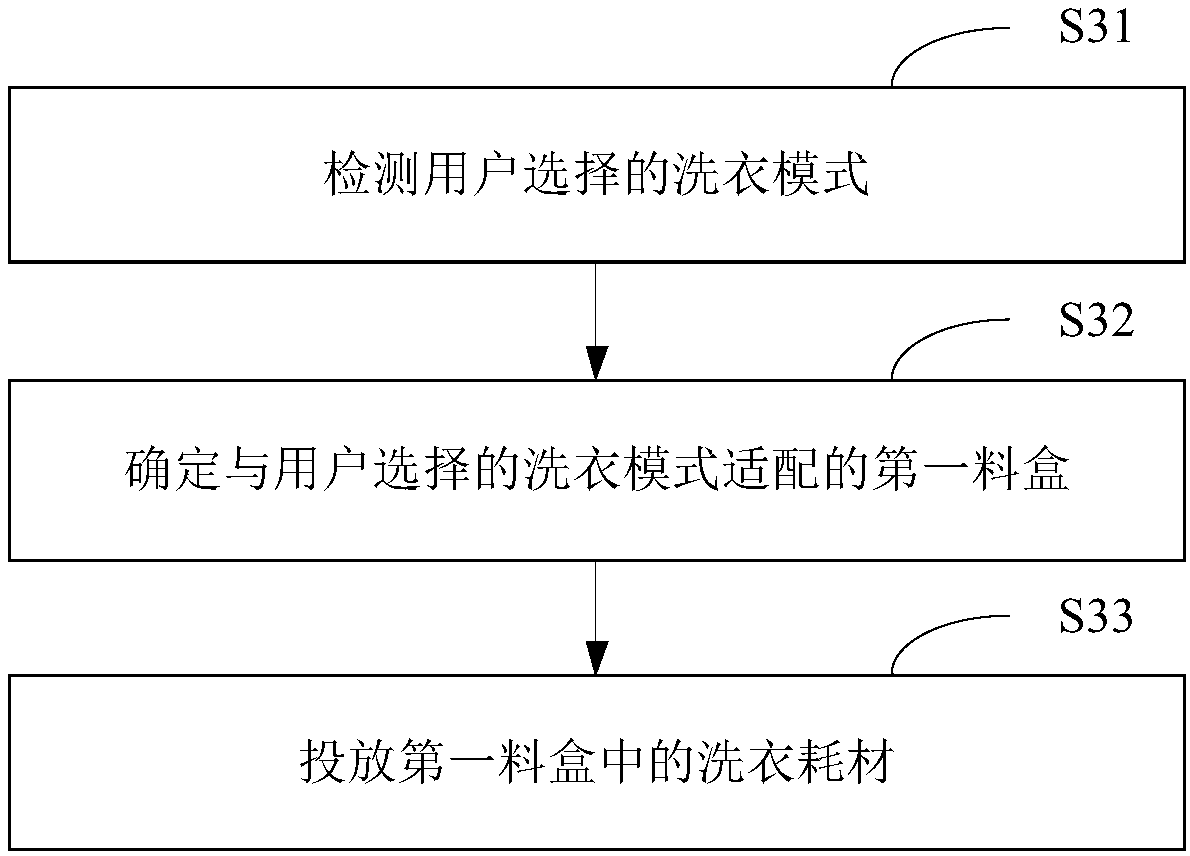 Clothes washing consumable storage device, putting control method and device and washing machine