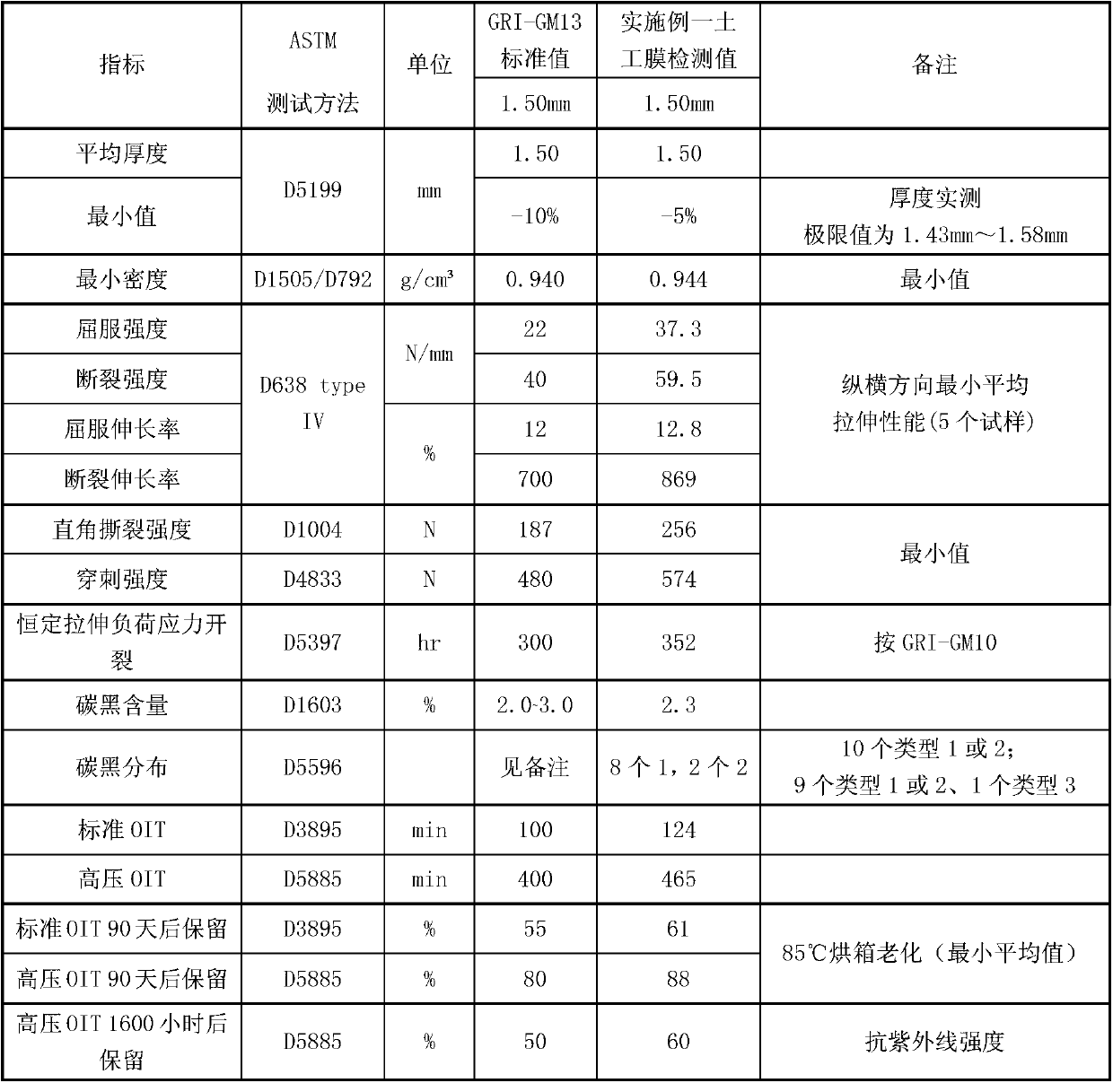 Smooth-surface geomembrane and preparation method thereof