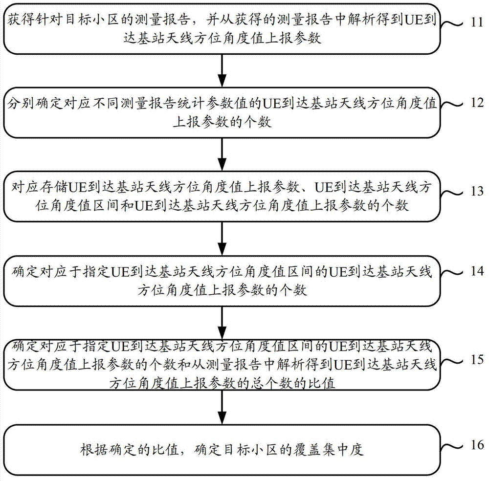 Method and apparatus for determining cell coverage concentration