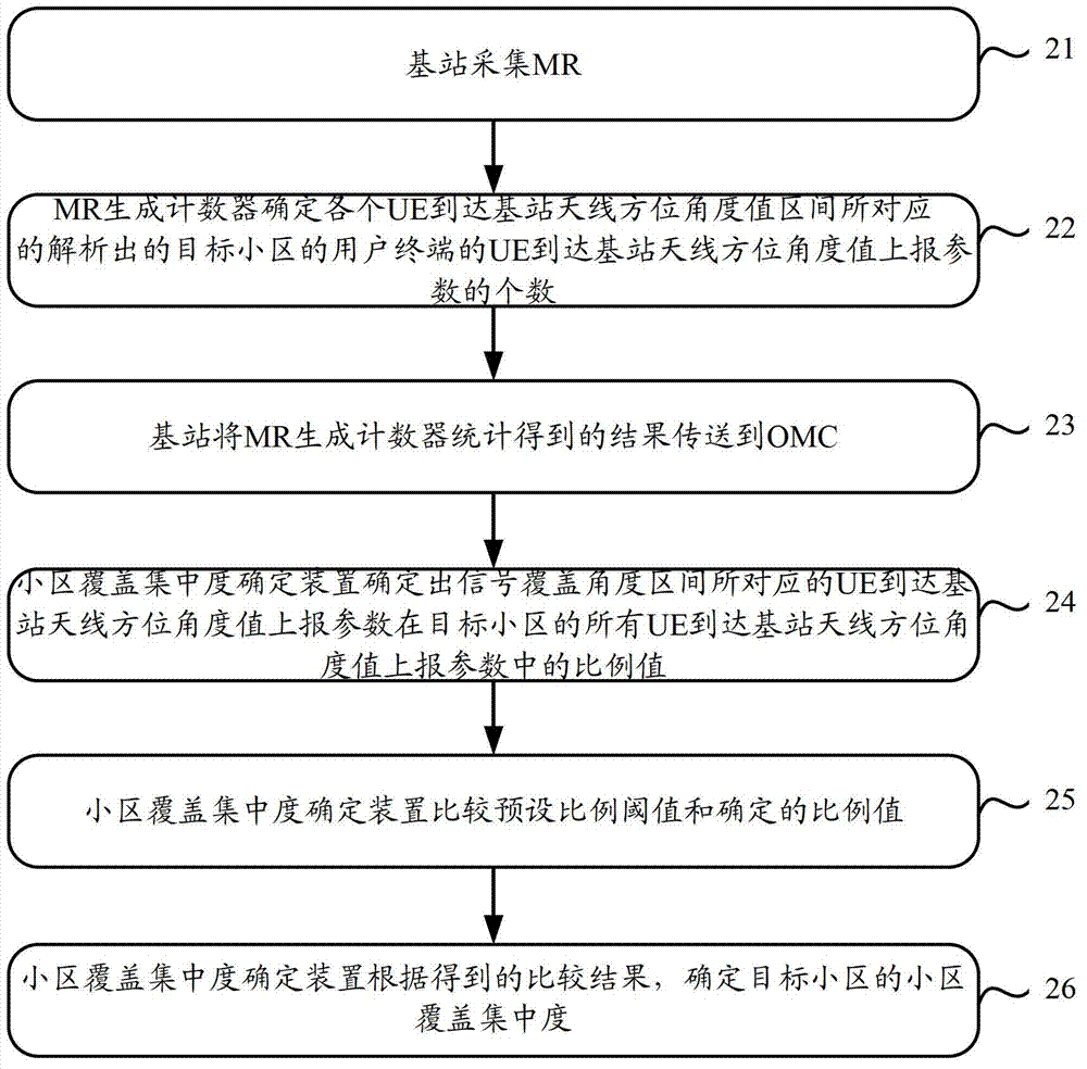 Method and apparatus for determining cell coverage concentration