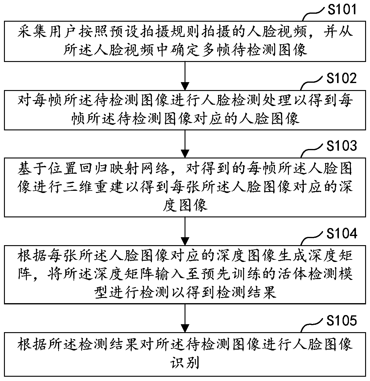 Face recognition method and device, computer equipment and storage medium