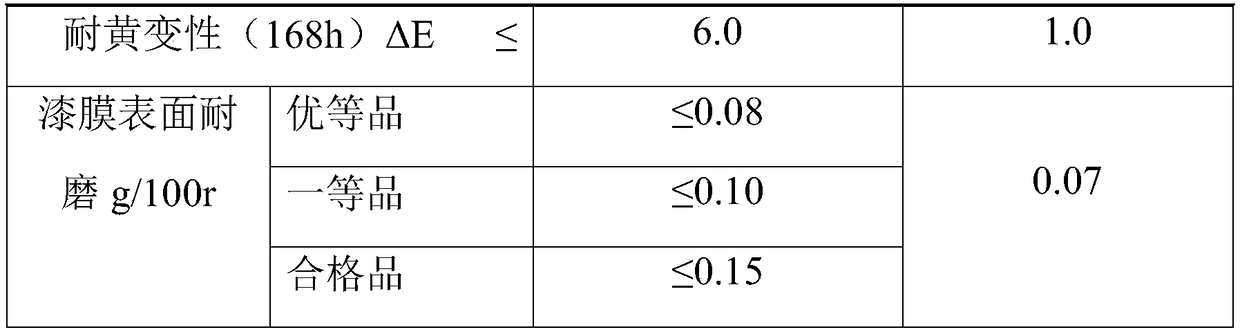 High-wear-resistance waterborne UV (ultraviolet) floor paint and preparation method thereof