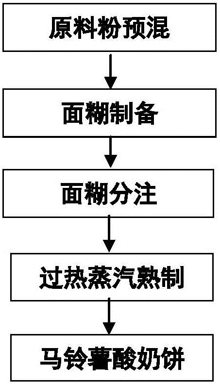 Potato yogurt cakes and manufacturing method thereof