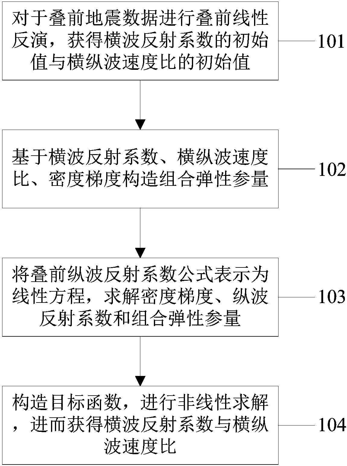 Prestack hybrid nonlinear inversion method and computer readable storage medium