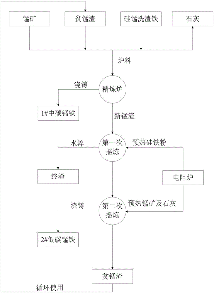 Method for refining low-carbon ferromanganese alloy through poor-manganese slag