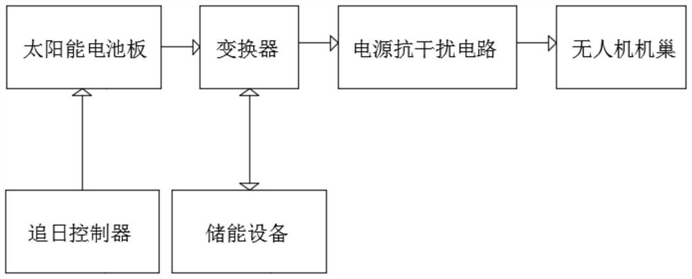 Field power supply system for supplying power to unmanned aerial vehicle nest