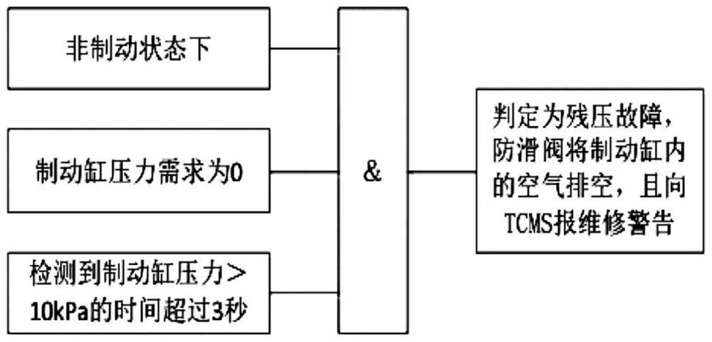 Control method and device for preventing unrelieved braking, complete train