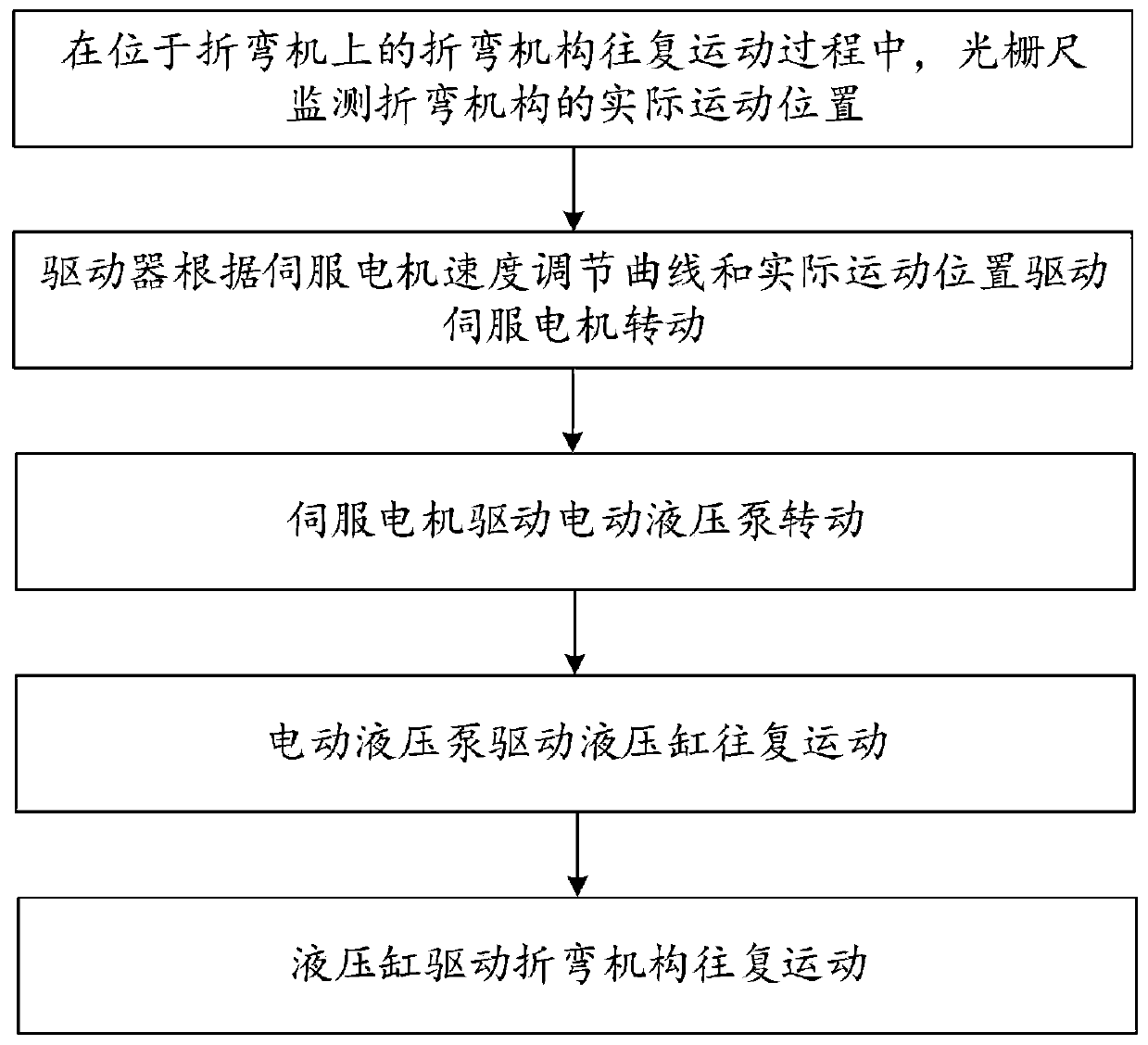 Bending machine fully closed loop electro-hydraulic servo drive method and system