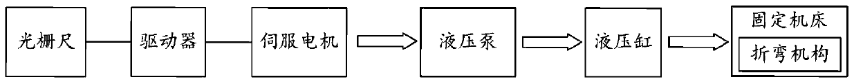 Bending machine fully closed loop electro-hydraulic servo drive method and system