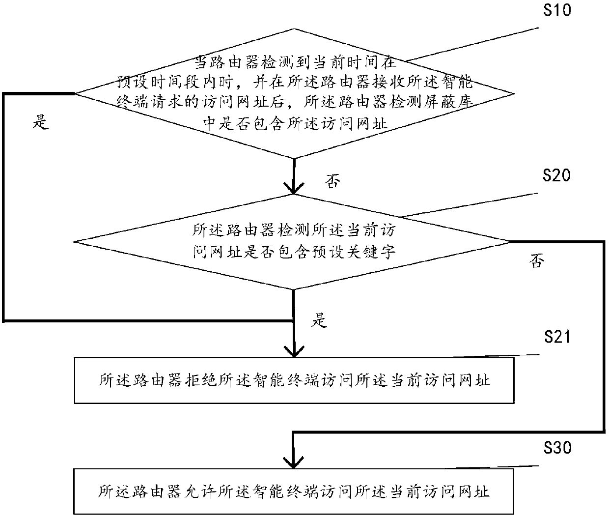 Internet behavior management method, management system and router