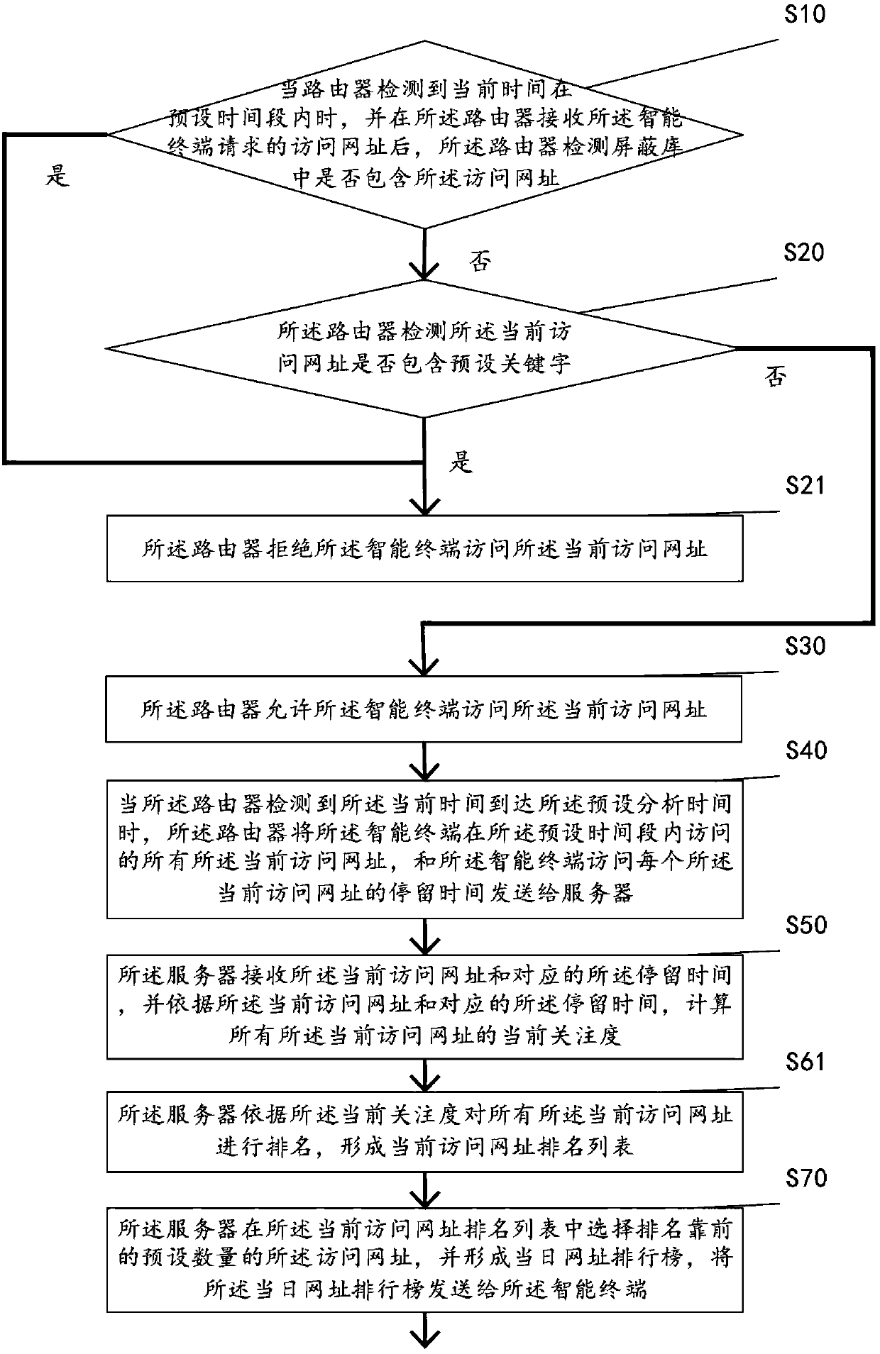 Internet behavior management method, management system and router