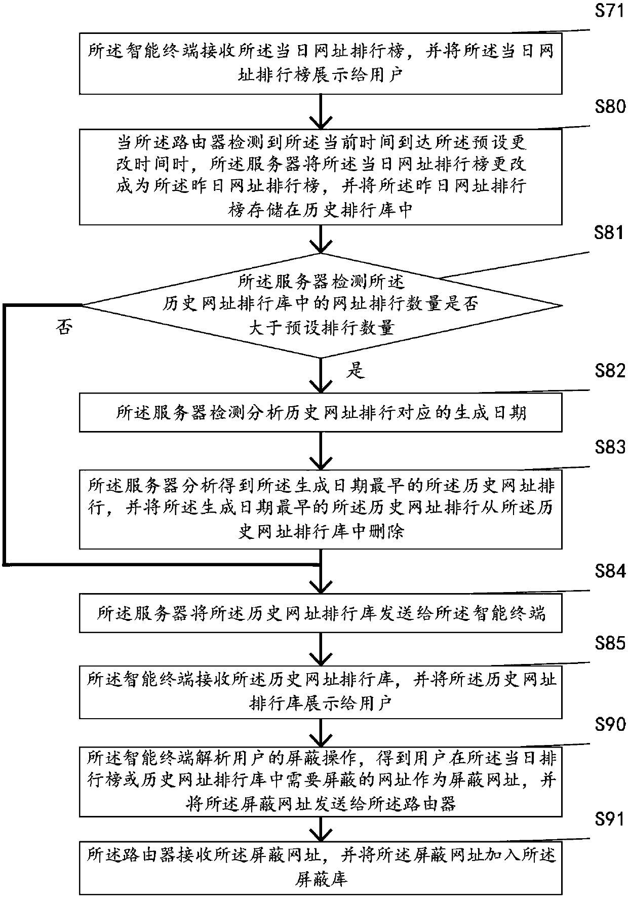 Internet behavior management method, management system and router