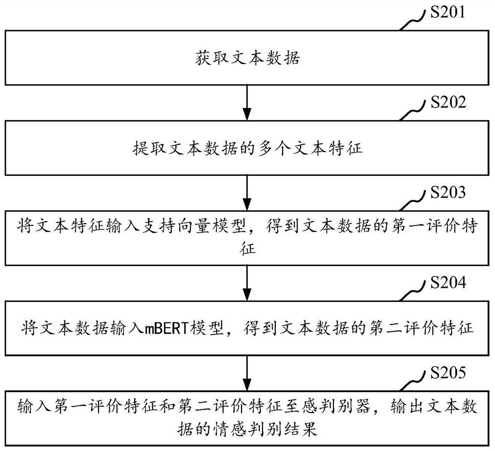 Emotion discrimination method and device for minority language text data, equipment and storage medium