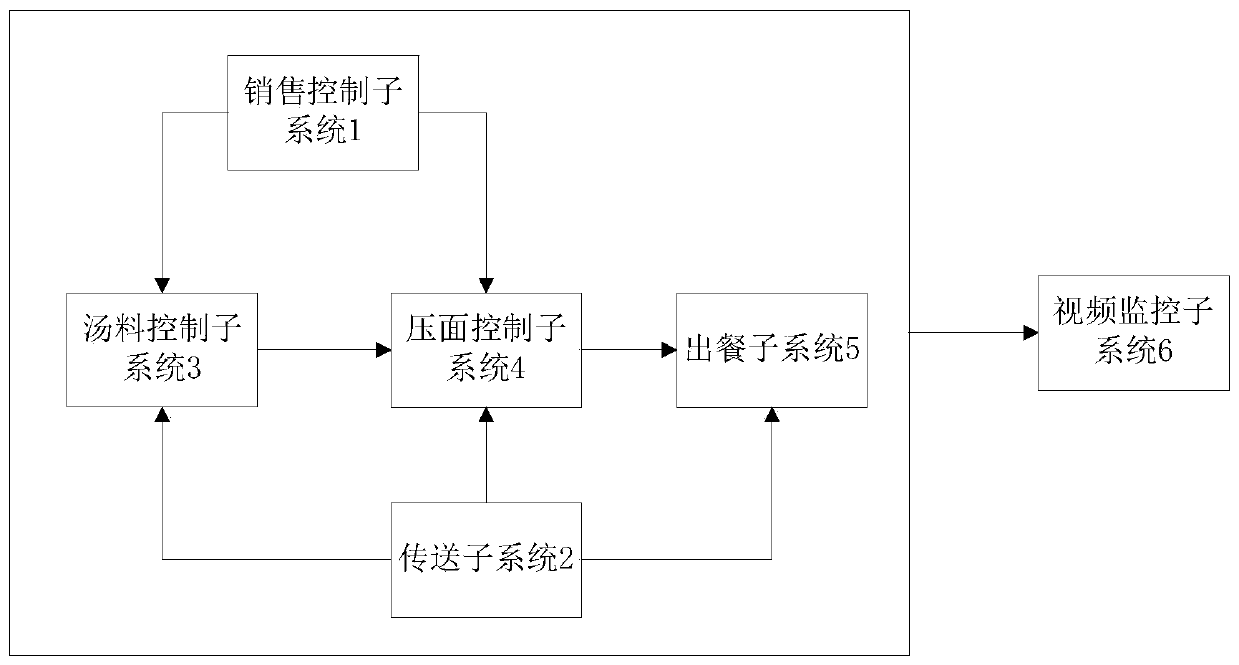 Noodle restaurant full-automatic selling control system