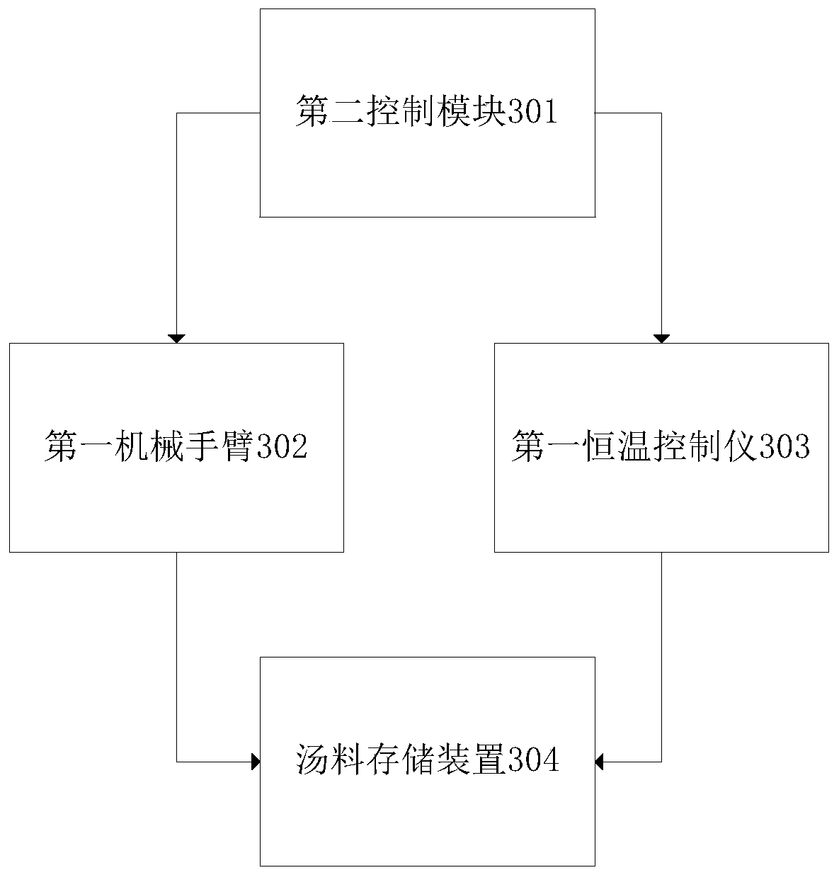 Noodle restaurant full-automatic selling control system