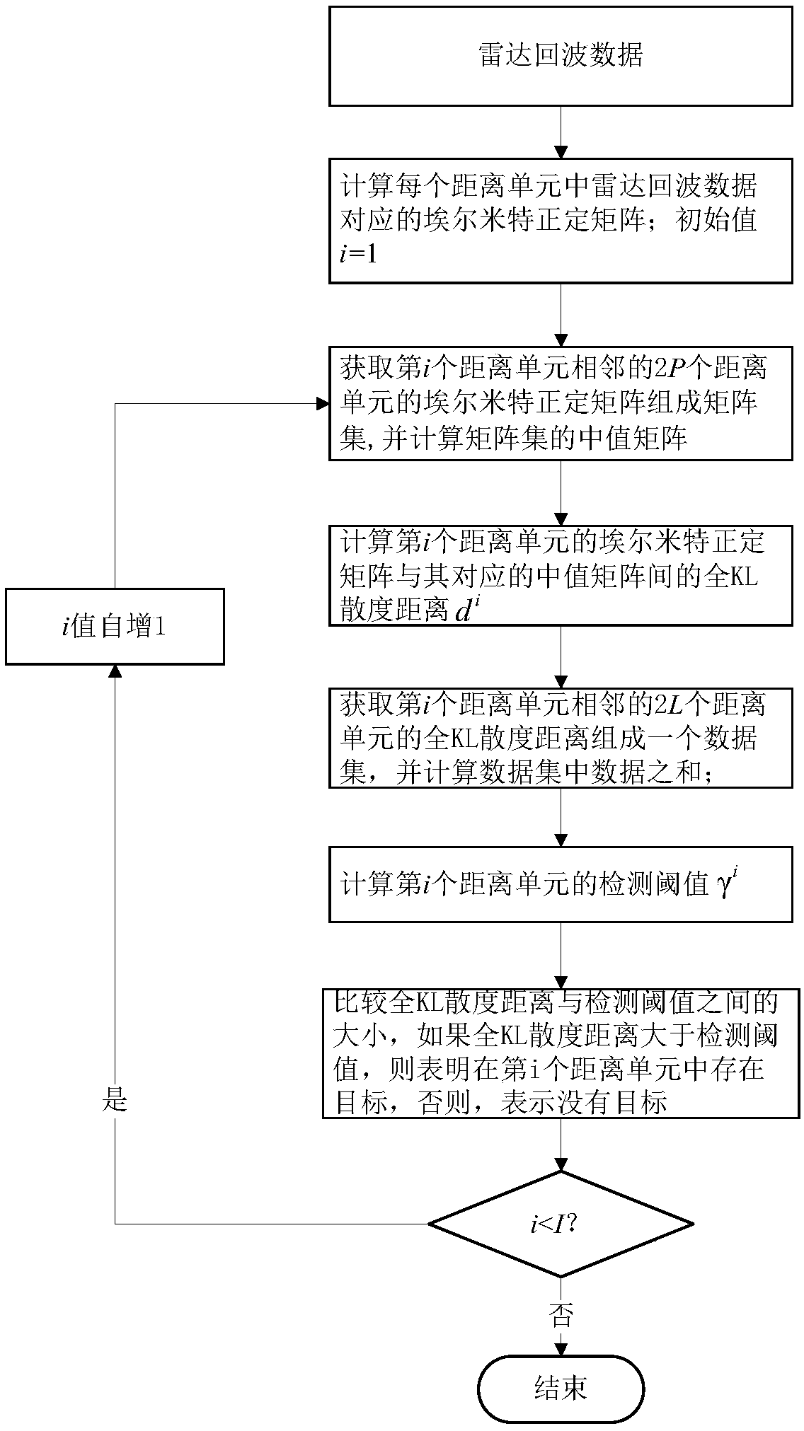 Radar target detection method based on full KL divergence