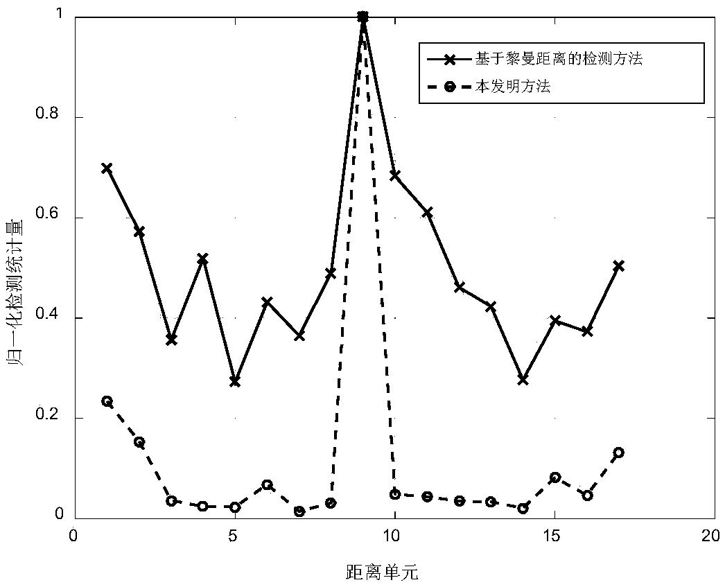 Radar target detection method based on full KL divergence