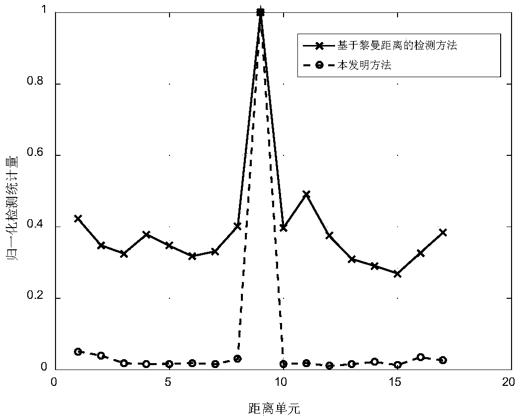 Radar target detection method based on full KL divergence