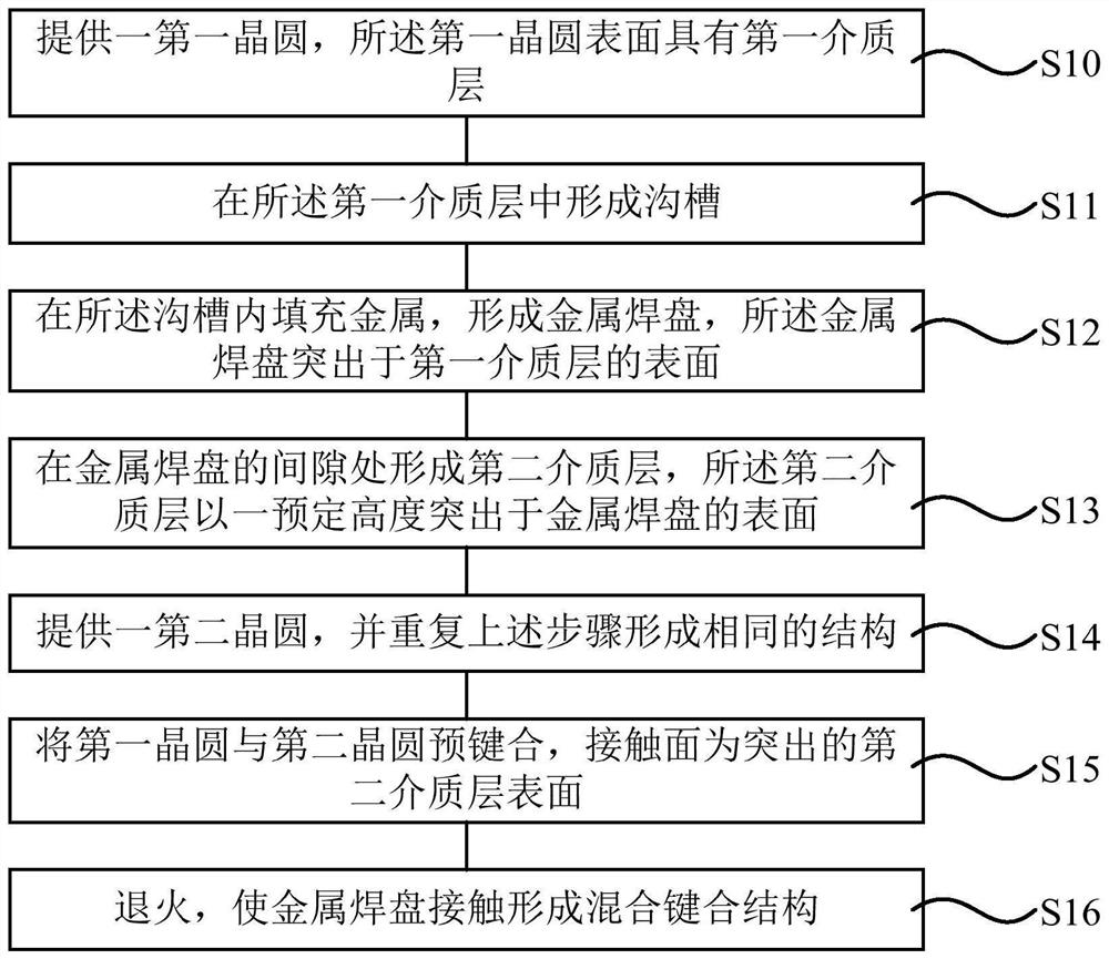 Hybrid bonding method and substrate for bonding