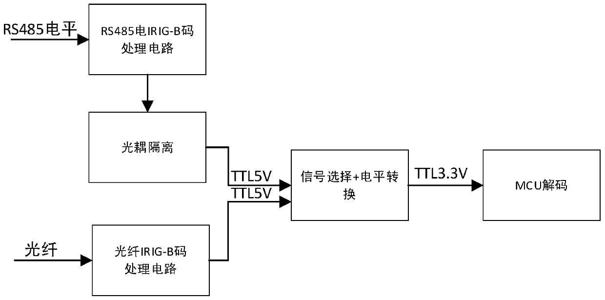 Time code IRIG-B adaptive decoding device and decoding method