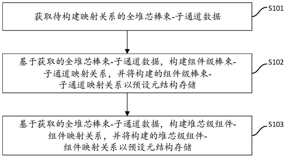 Method and system for constructing core rod bundle-subchannel mapping of fast reactor isomorphic components