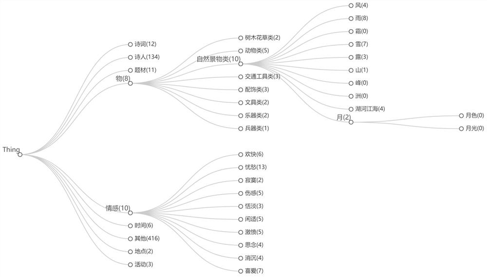 A search intent expression method and system based on ontology