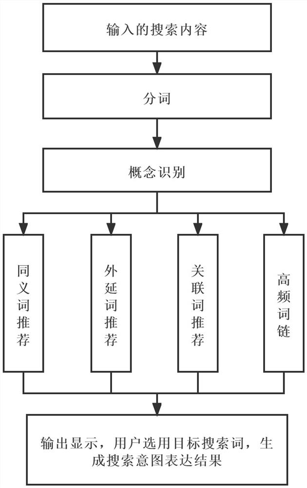 A search intent expression method and system based on ontology