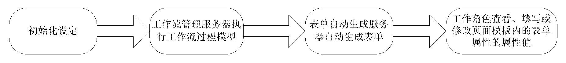 Method for automatically generating form for workflow model