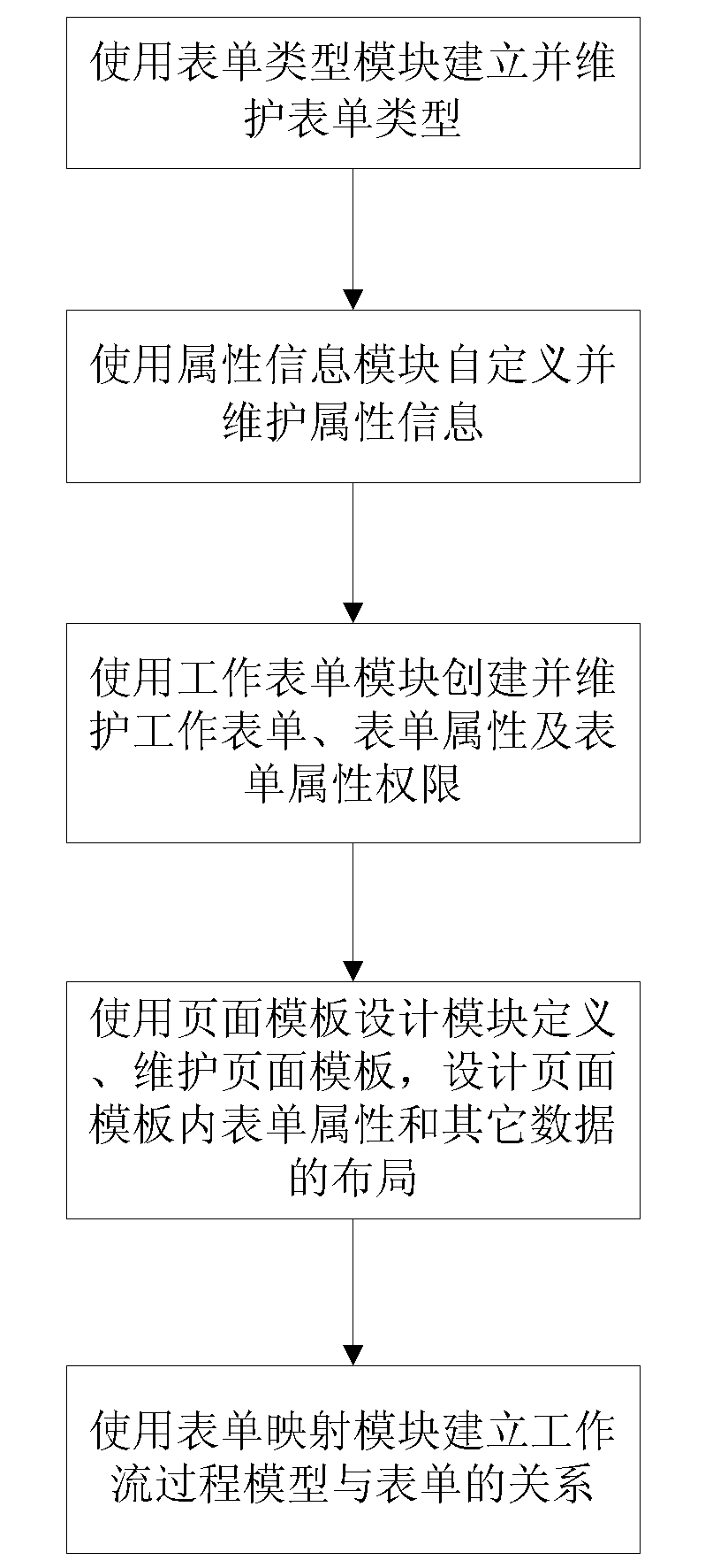 Method for automatically generating form for workflow model