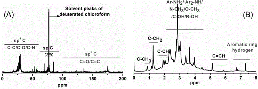 Synthetic method of polymer-wrapped nitrogen-doped fluorescent carbon nanodots