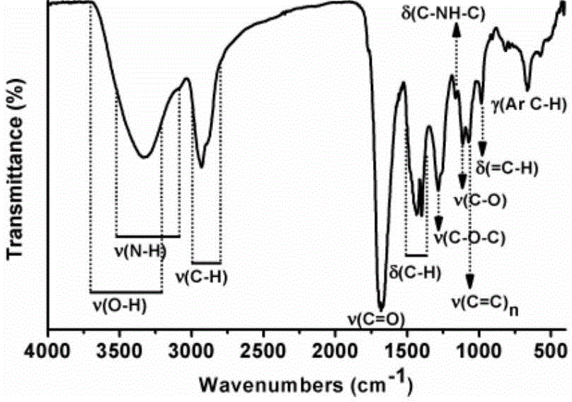 Synthetic method of polymer-wrapped nitrogen-doped fluorescent carbon nanodots