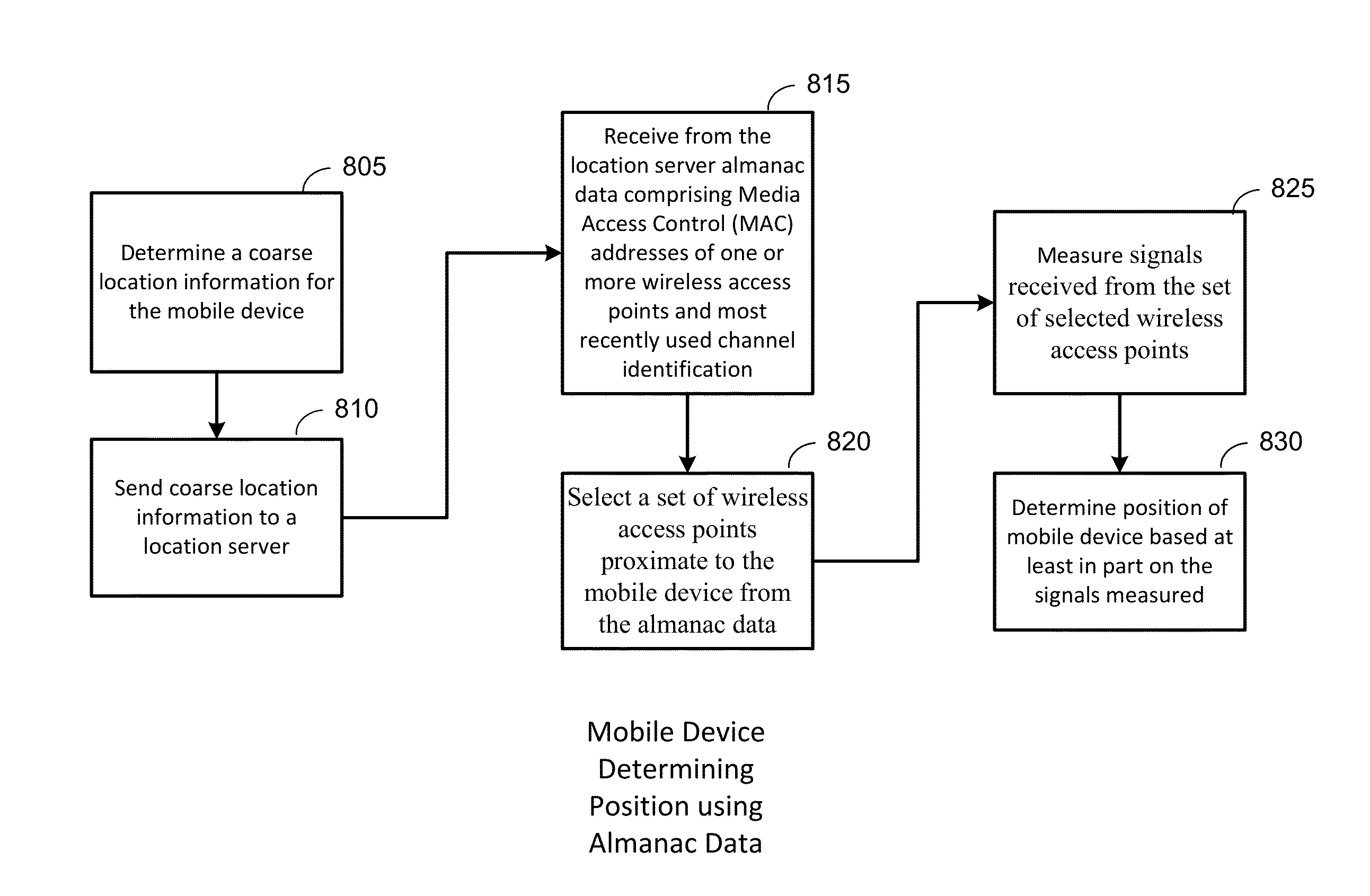 Techniques for reducing scans for indoor position determination