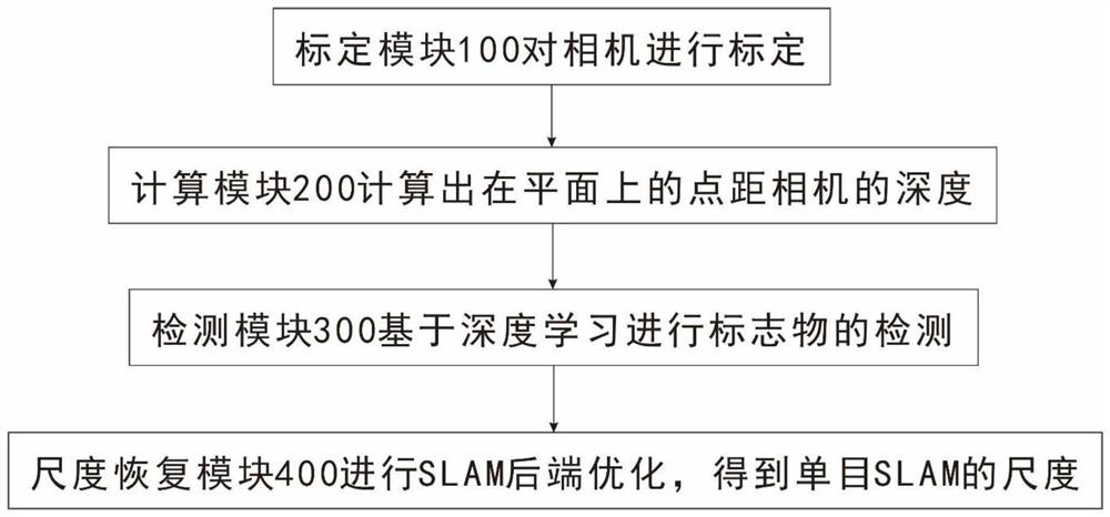 Method and system for recovering monocular SLAM scale through detection and calibration