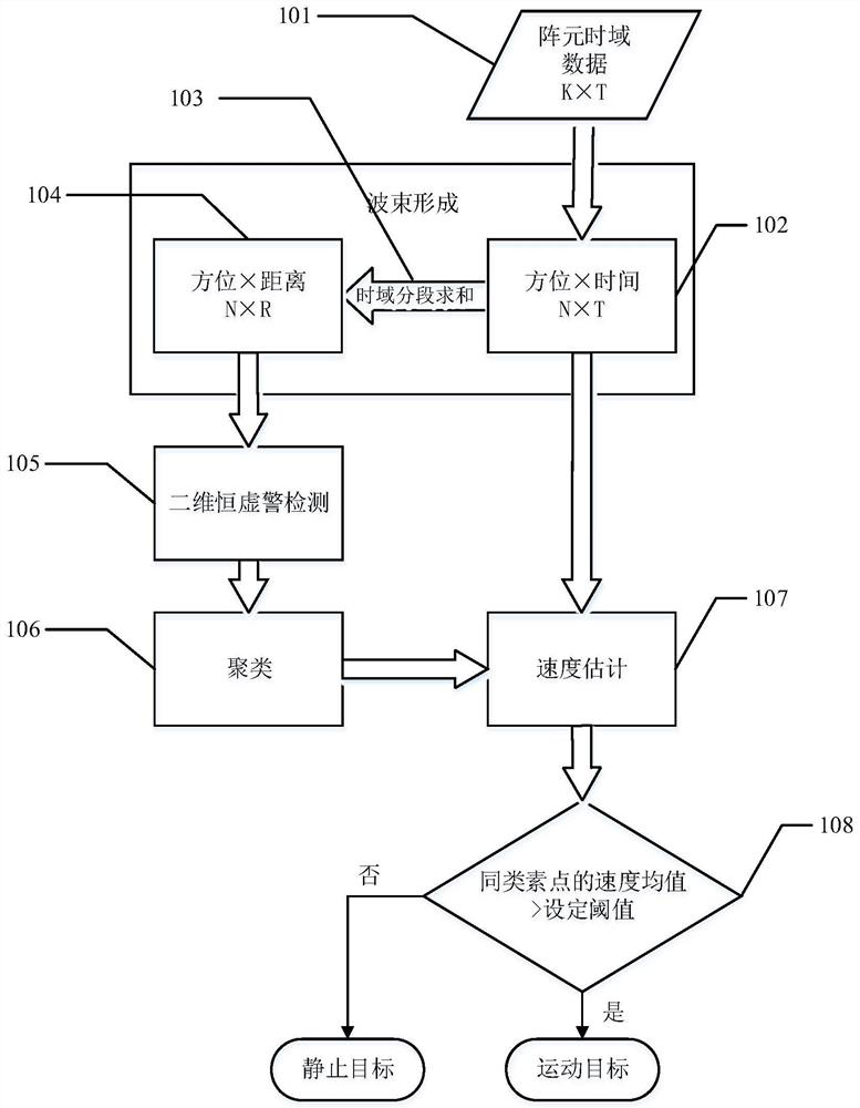 Moving target detection method and device based on combination of radial speed and regional energy