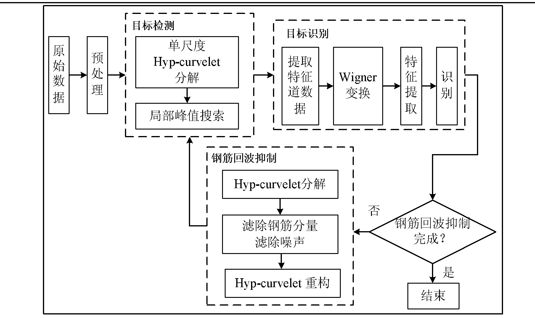 Method for detecting and identifying road surface disaster target under interference of reinforcement high-reflection echo