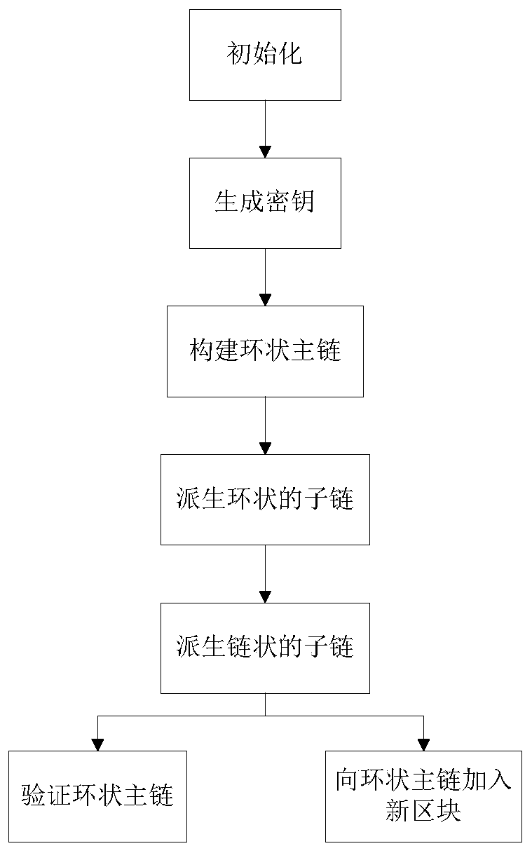 Polymorphic derivable annular block chain construction method