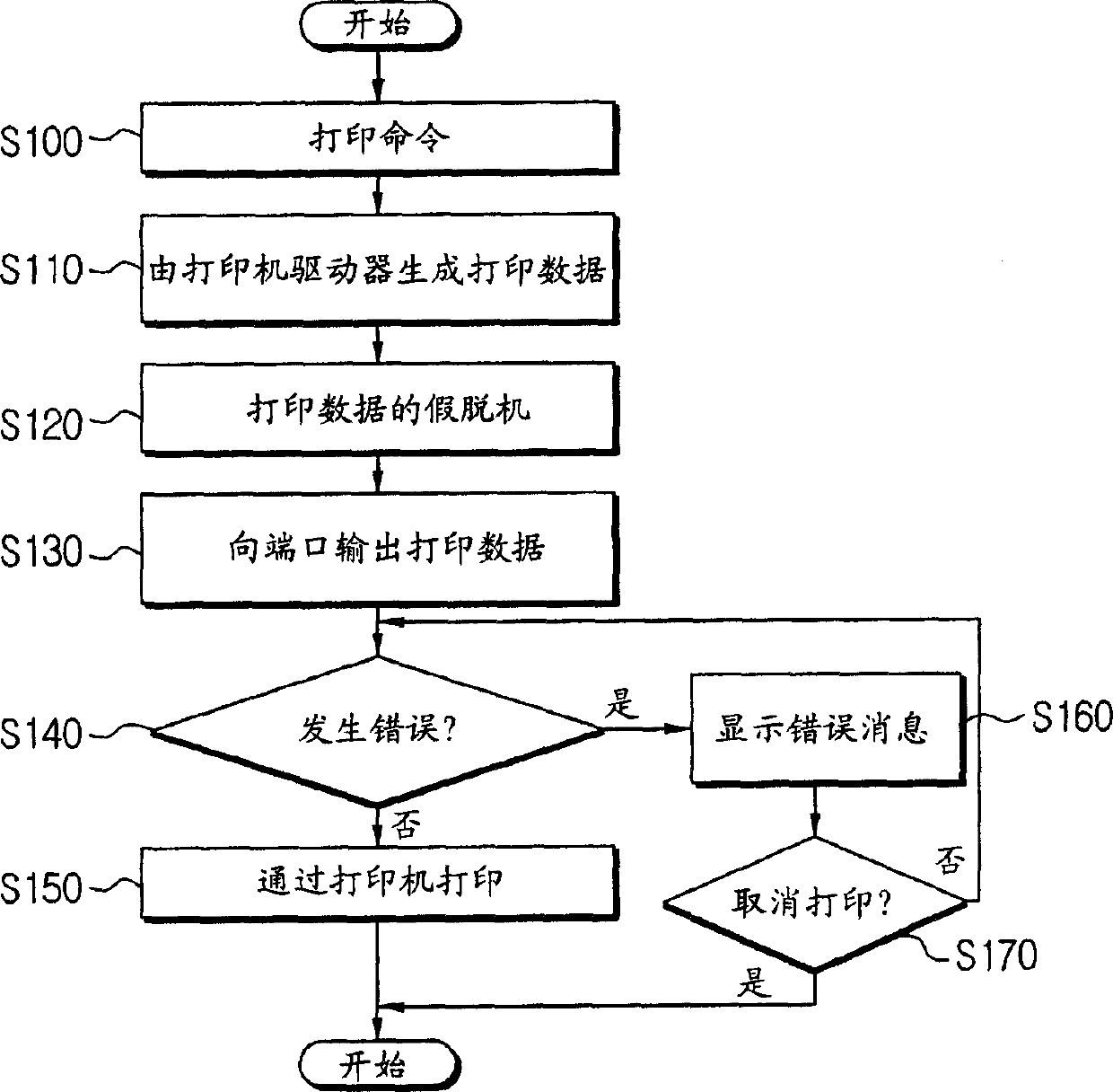 Apparatus having error self-diagnostics of a printing system and a method thereof