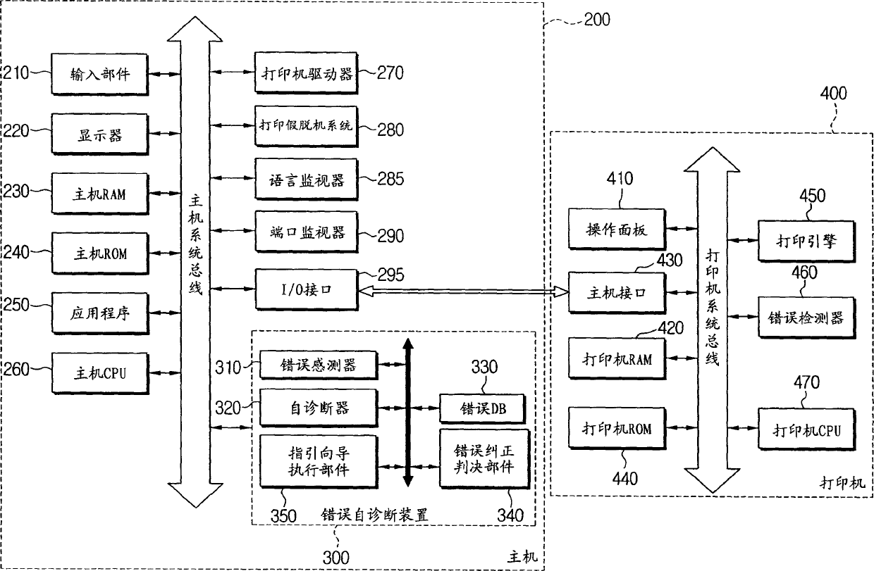 Apparatus having error self-diagnostics of a printing system and a method thereof