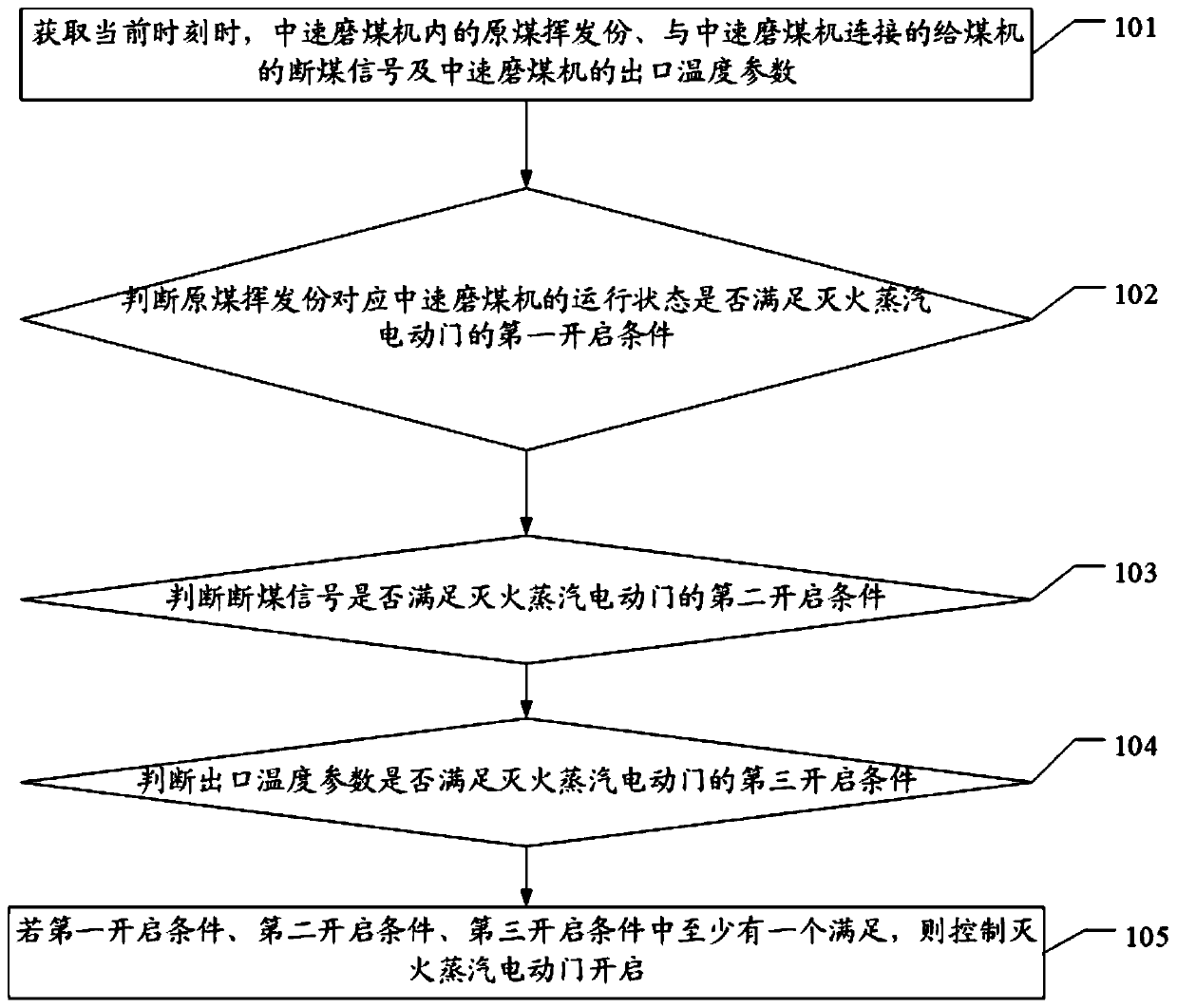 Fire extinguishing steam control method, apparatus and device of medium speed mill and storage medium